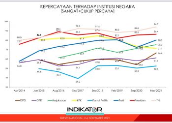 Kepercayaan Masyarakat Kepada Polri Naik Jadi 80,2%